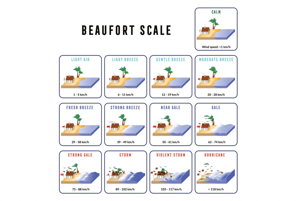 Beaufort Scale